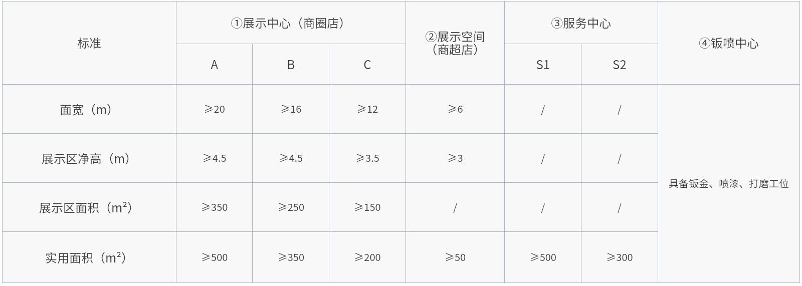 建店标准